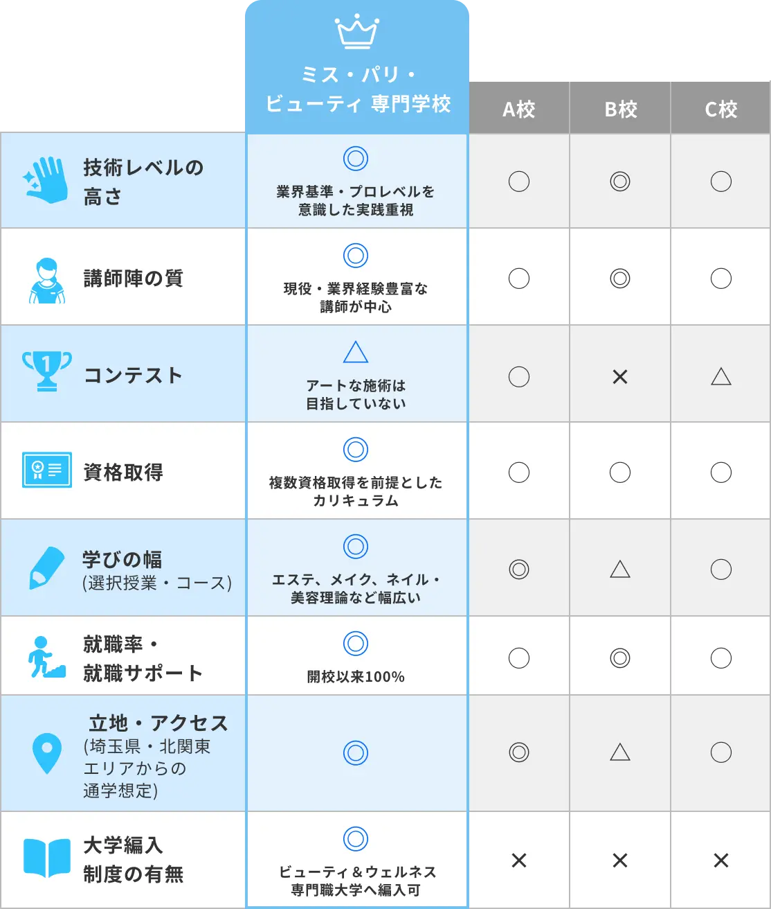 他校との比較表