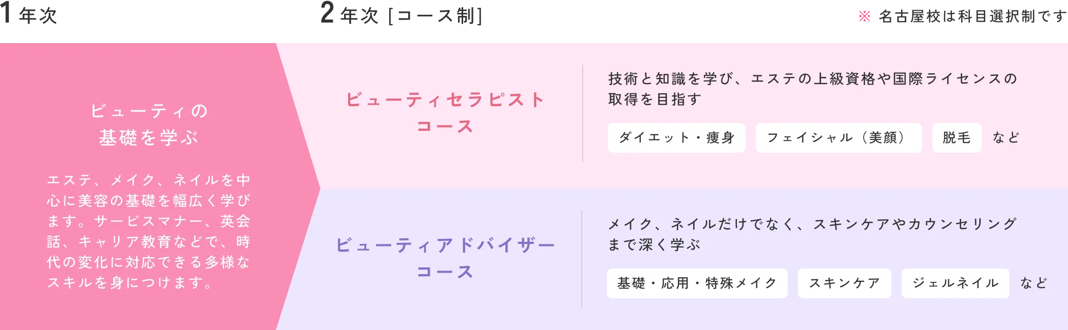 1年目はビューティの基礎を幅広く学び、2年目はやりたいこと、進みたい道にあったコースを選択できる!