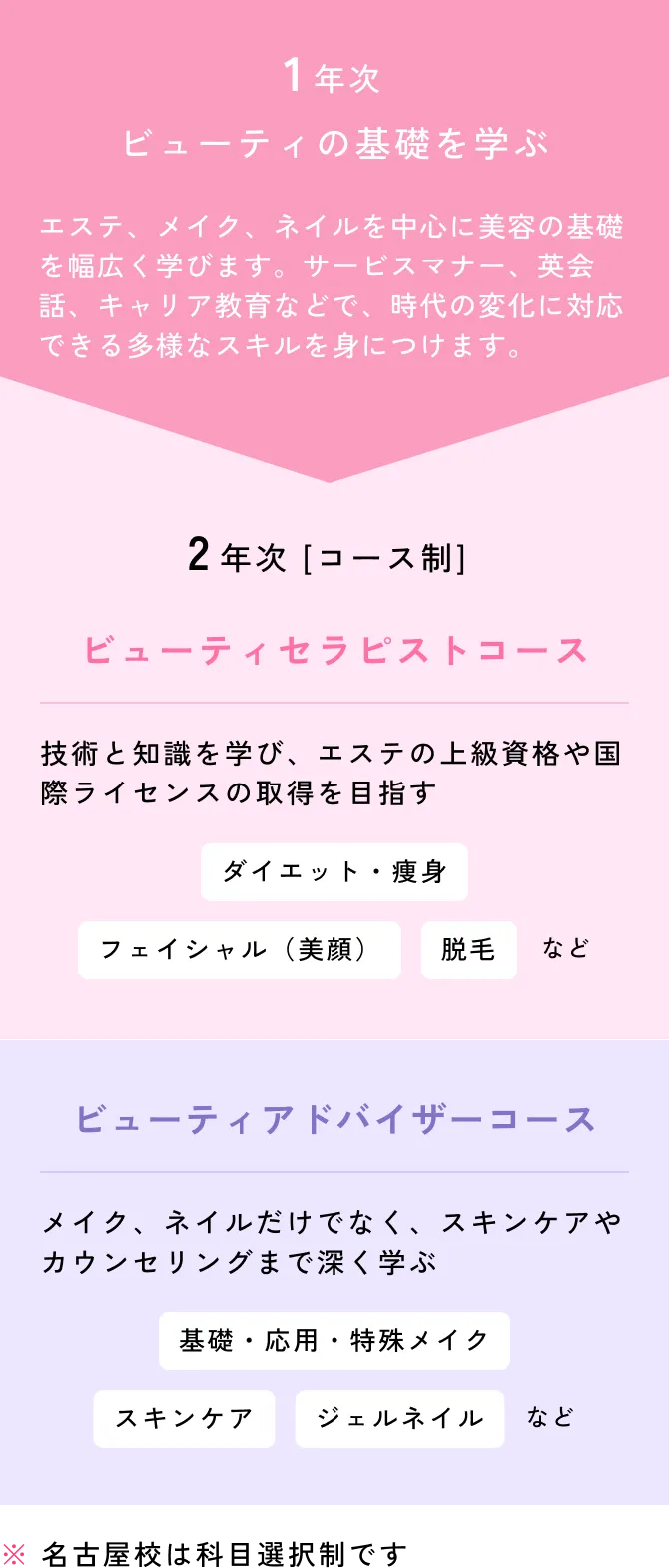 1年目はビューティの基礎を幅広く学び、2年目はやりたいこと、進みたい道にあったコースを選択できる!