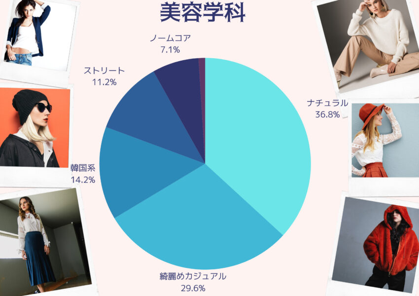 美容学科はカジュアルやナチュラルを意識している学生が一番多く、次点できれいめカジュアルでした。トータルビューティ学科と比べると、美容学科は多くの方がハイトーンカラーの髪色に合わせたおしゃれをしていて、個性的な傾向にあります。韓国系やストリート系もトータルビューティ学科よりは多い印象です。就職活動でも私服で来てくださいというところが多いので、センスを磨く2年となります。