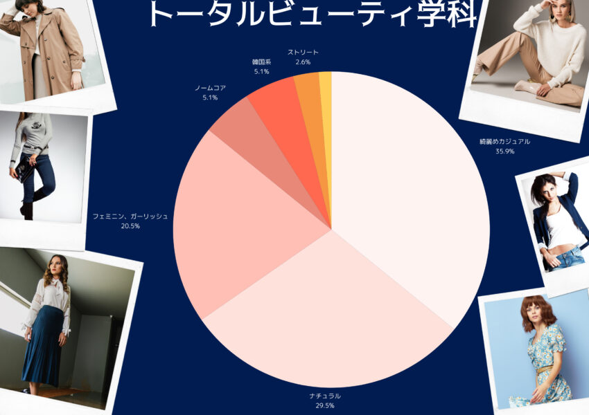 トータルビューティ学科の学生はきれいめカジュアルを意識している学生が一番多いです。次点はナチュラルで自然体ファッションを好みます。美容学科と比べるとフェミニンやガーリッシュテイストが好きな学生が多かったです。授業で観劇をしたり歌舞伎を見に行くときは、みんなジャケットのにあうワンピースやパンツスタイルで集結しています。